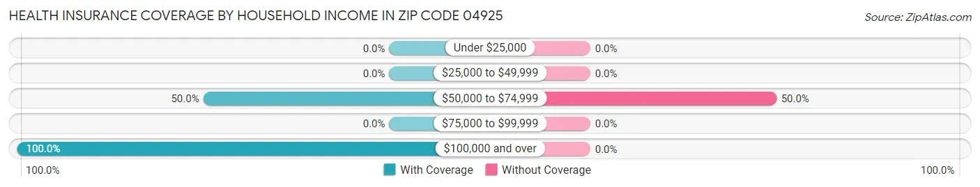 Health Insurance Coverage by Household Income in Zip Code 04925