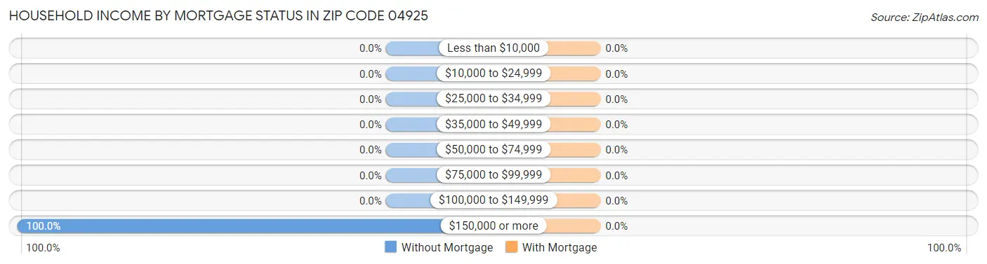 Household Income by Mortgage Status in Zip Code 04925