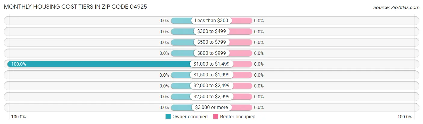 Monthly Housing Cost Tiers in Zip Code 04925