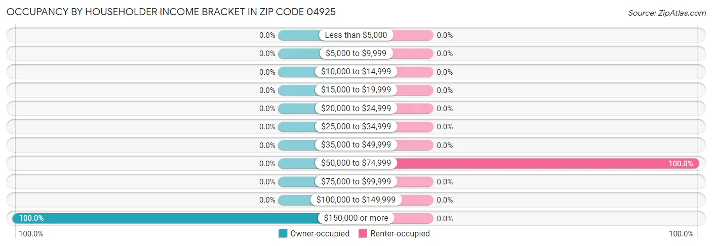 Occupancy by Householder Income Bracket in Zip Code 04925