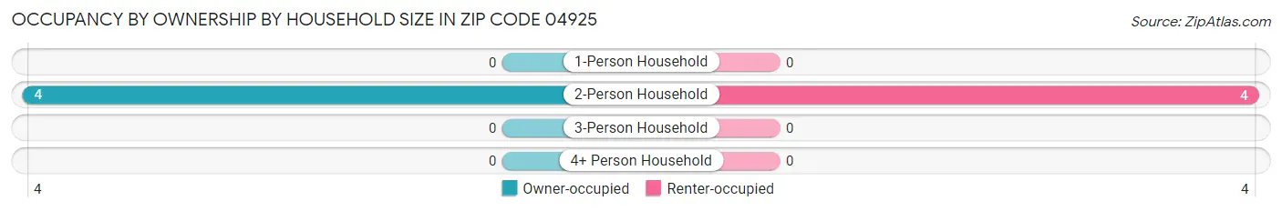 Occupancy by Ownership by Household Size in Zip Code 04925