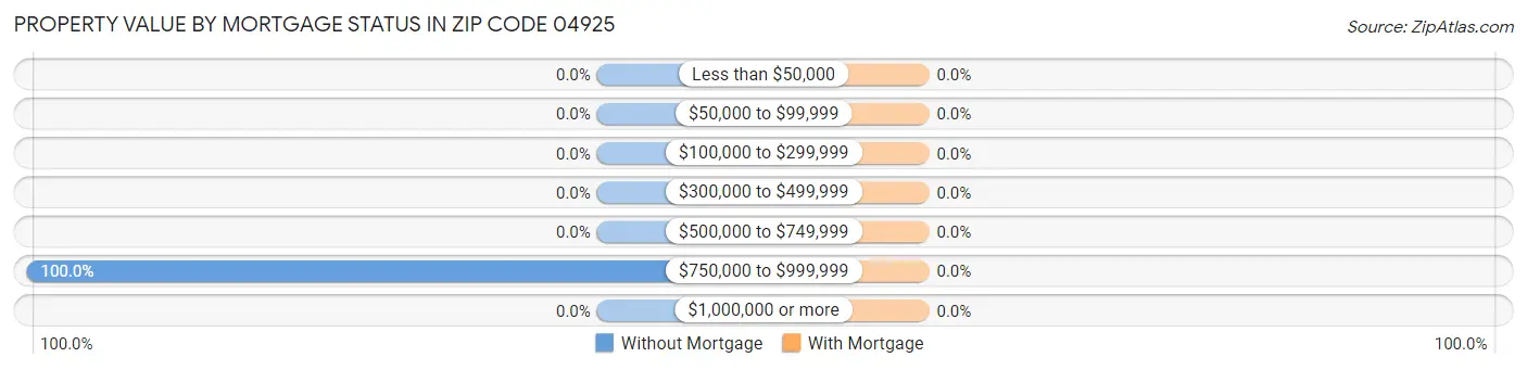 Property Value by Mortgage Status in Zip Code 04925