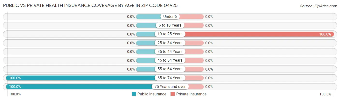 Public vs Private Health Insurance Coverage by Age in Zip Code 04925