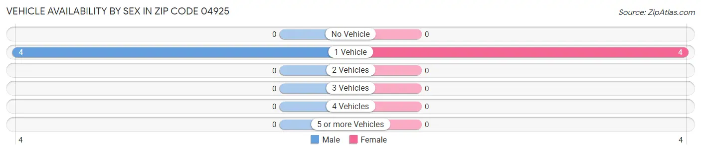 Vehicle Availability by Sex in Zip Code 04925