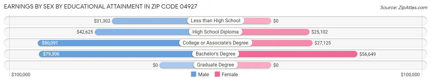 Earnings by Sex by Educational Attainment in Zip Code 04927
