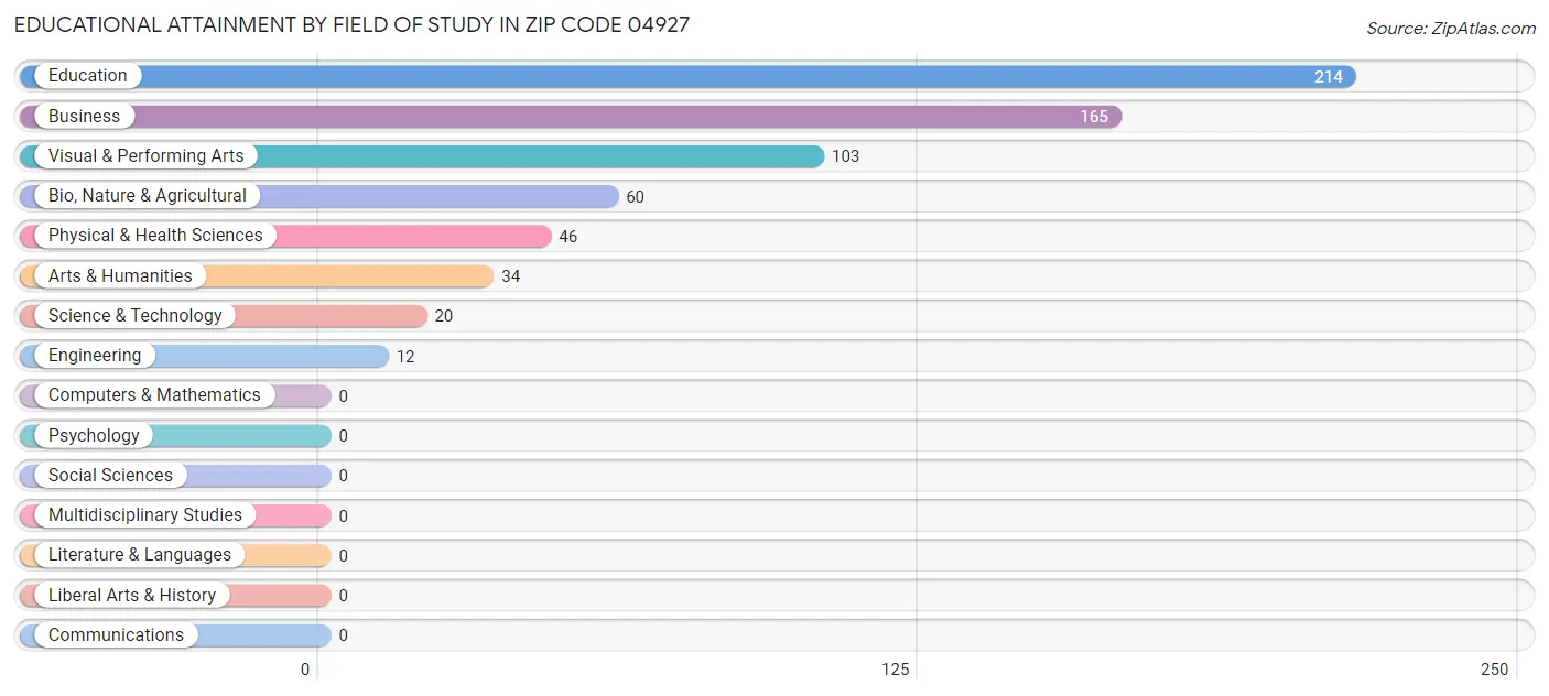 Educational Attainment by Field of Study in Zip Code 04927
