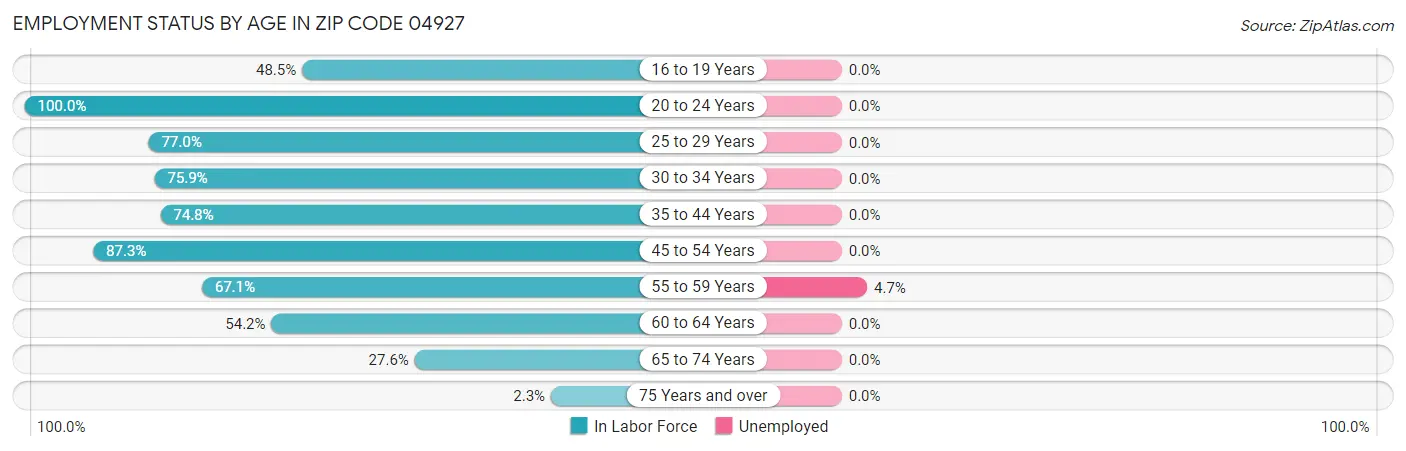 Employment Status by Age in Zip Code 04927