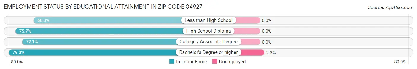Employment Status by Educational Attainment in Zip Code 04927