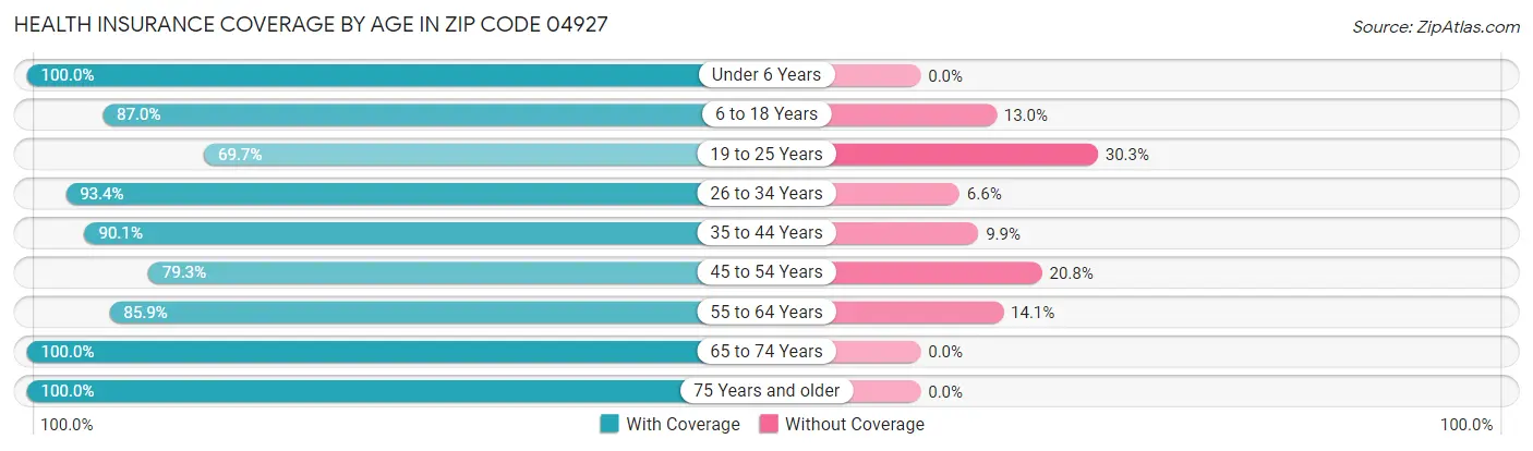 Health Insurance Coverage by Age in Zip Code 04927