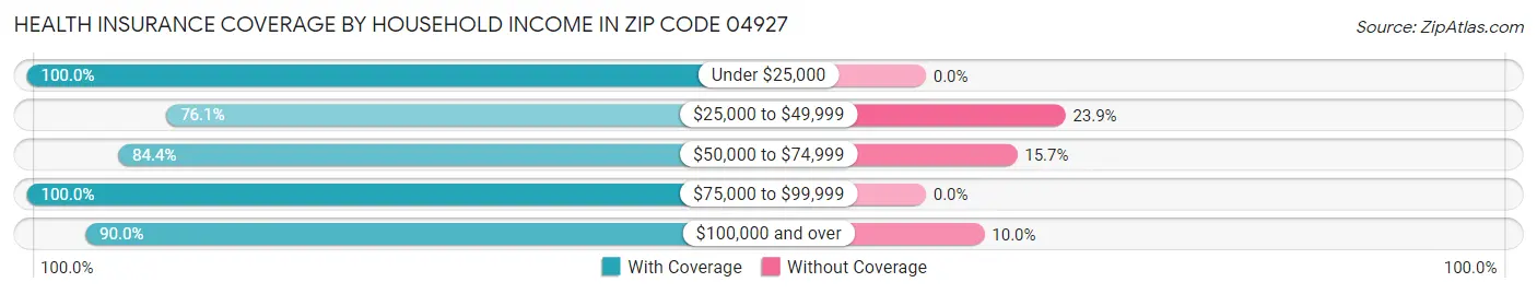 Health Insurance Coverage by Household Income in Zip Code 04927