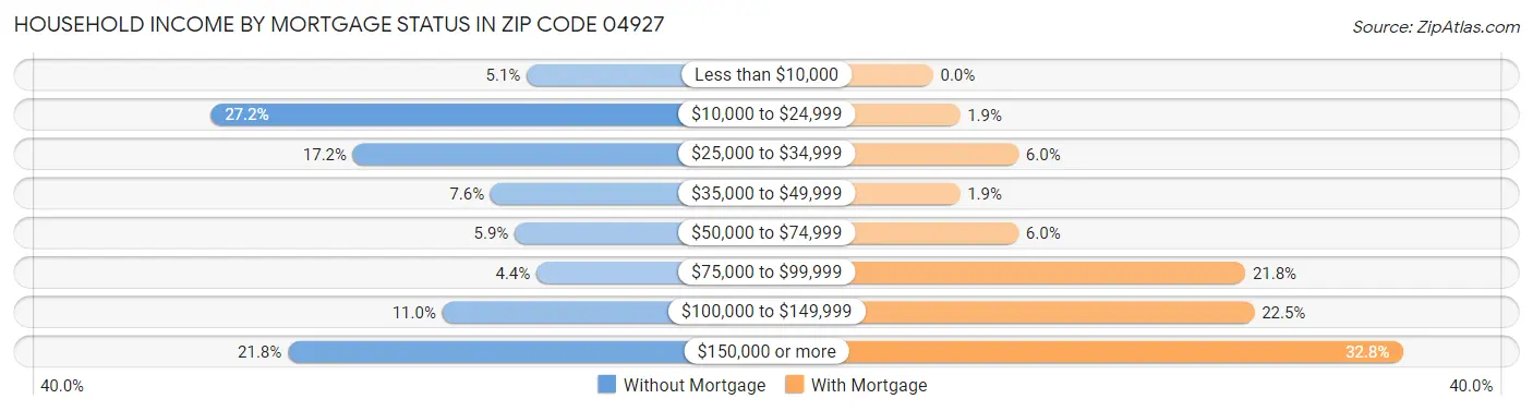 Household Income by Mortgage Status in Zip Code 04927