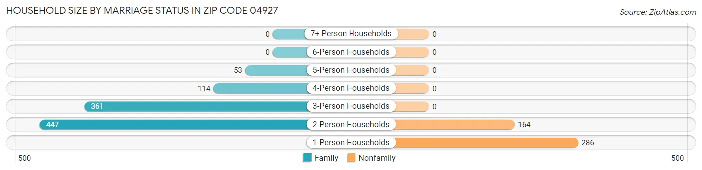 Household Size by Marriage Status in Zip Code 04927