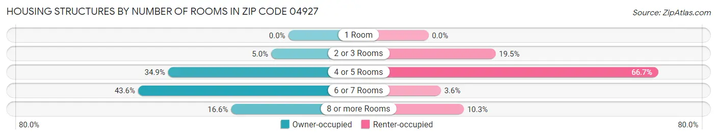 Housing Structures by Number of Rooms in Zip Code 04927