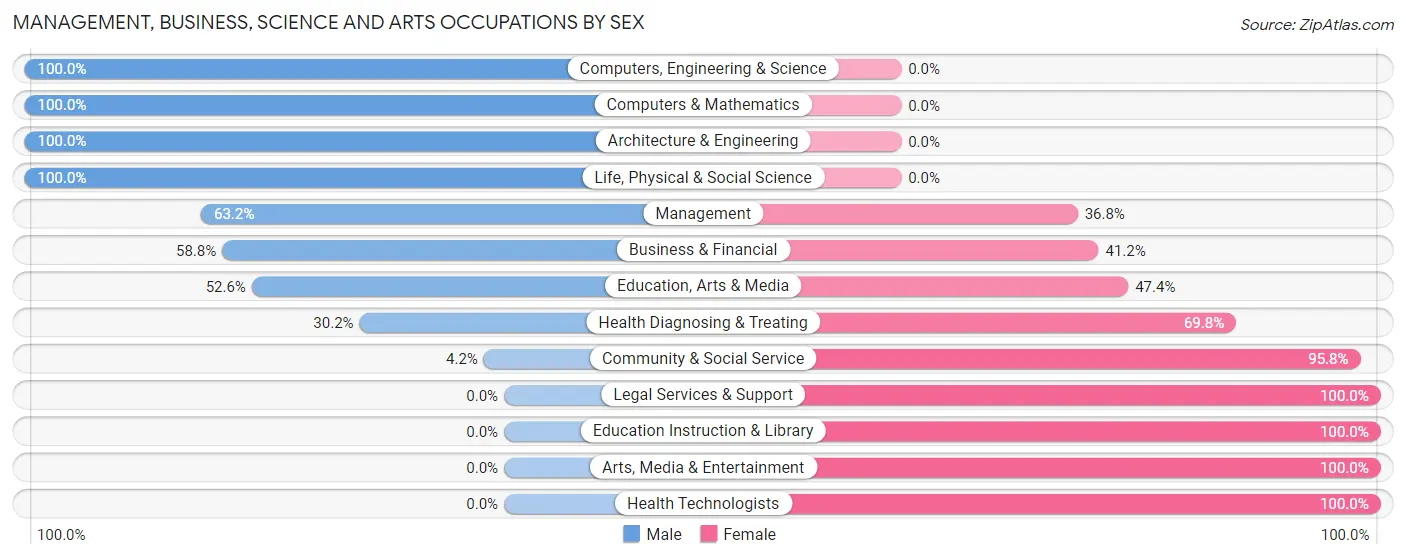 Management, Business, Science and Arts Occupations by Sex in Zip Code 04927