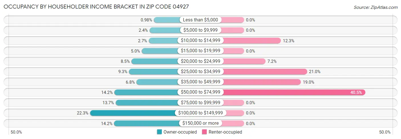 Occupancy by Householder Income Bracket in Zip Code 04927