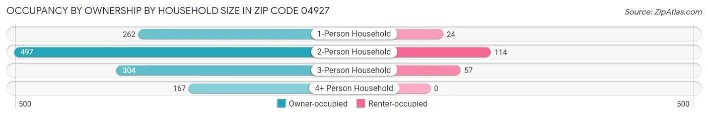 Occupancy by Ownership by Household Size in Zip Code 04927