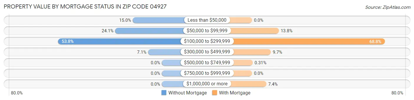 Property Value by Mortgage Status in Zip Code 04927