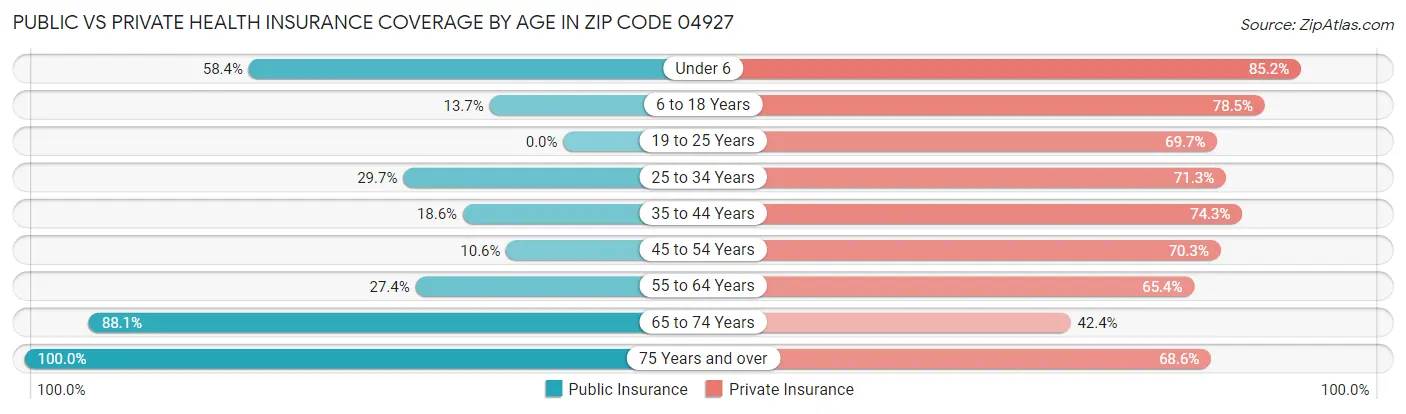 Public vs Private Health Insurance Coverage by Age in Zip Code 04927