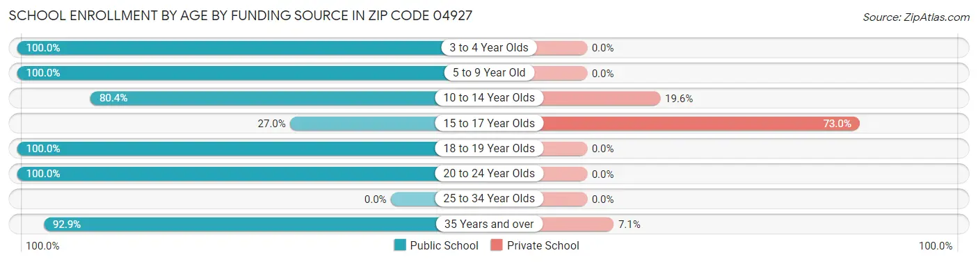 School Enrollment by Age by Funding Source in Zip Code 04927