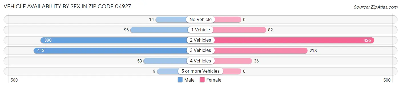 Vehicle Availability by Sex in Zip Code 04927
