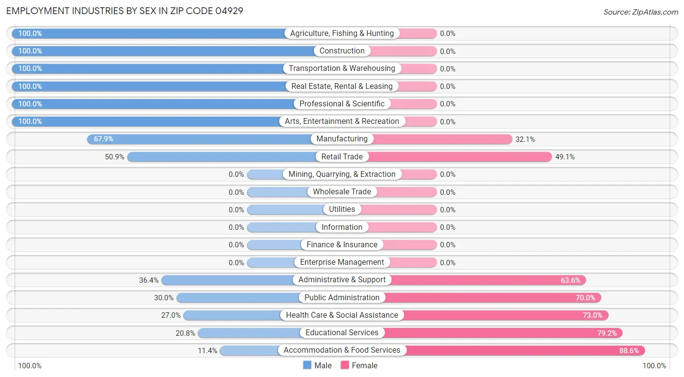 Employment Industries by Sex in Zip Code 04929