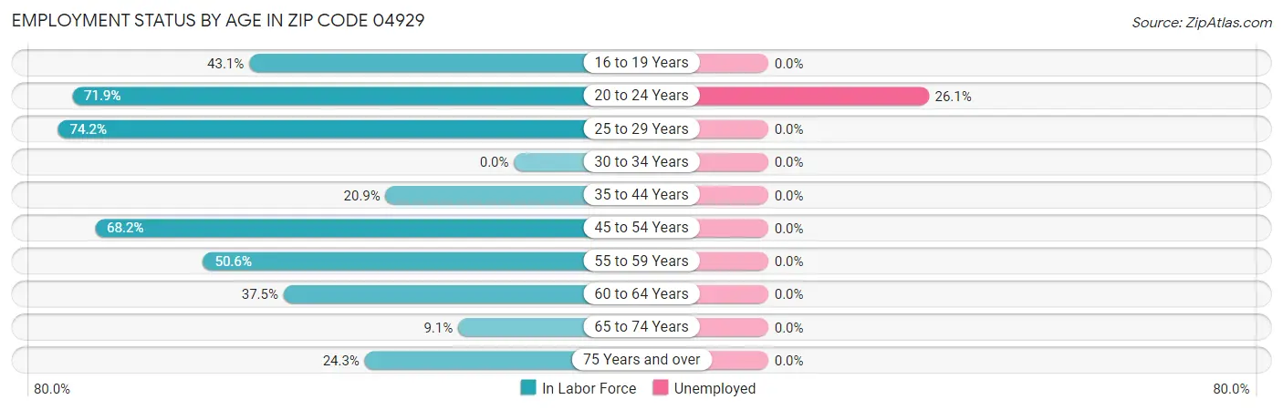 Employment Status by Age in Zip Code 04929