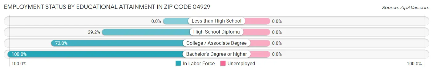 Employment Status by Educational Attainment in Zip Code 04929
