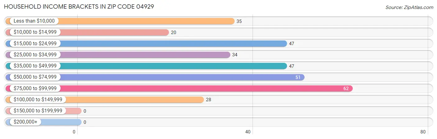 Household Income Brackets in Zip Code 04929