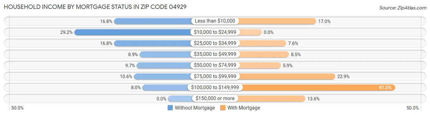 Household Income by Mortgage Status in Zip Code 04929