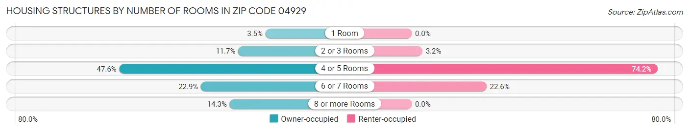 Housing Structures by Number of Rooms in Zip Code 04929
