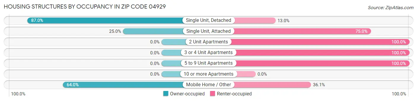 Housing Structures by Occupancy in Zip Code 04929