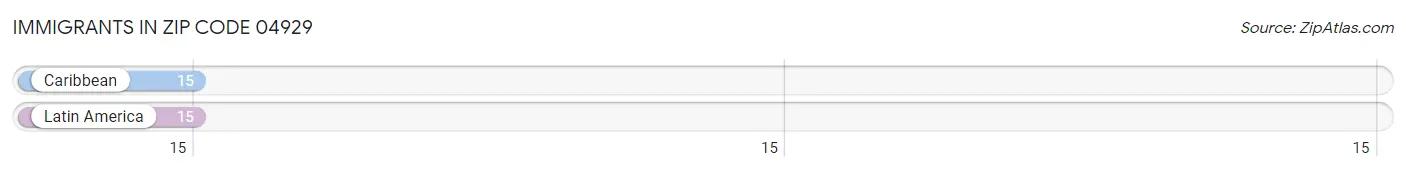 Immigrants in Zip Code 04929