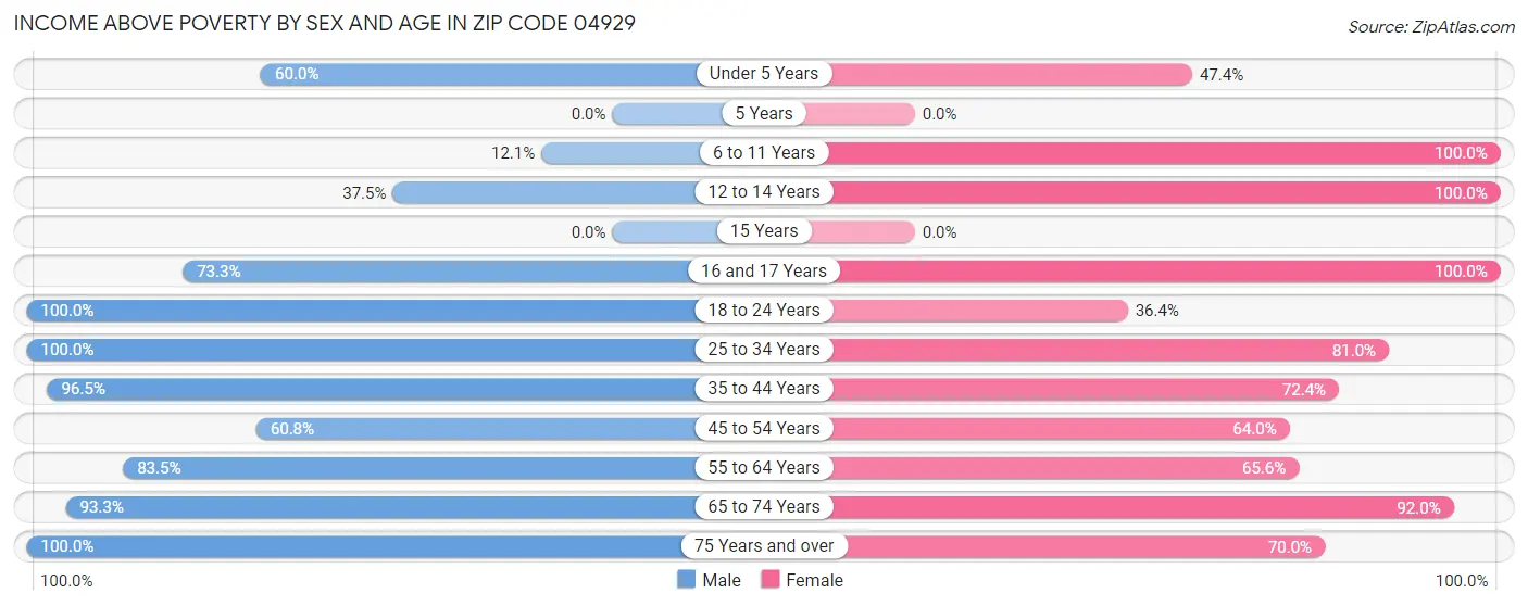 Income Above Poverty by Sex and Age in Zip Code 04929