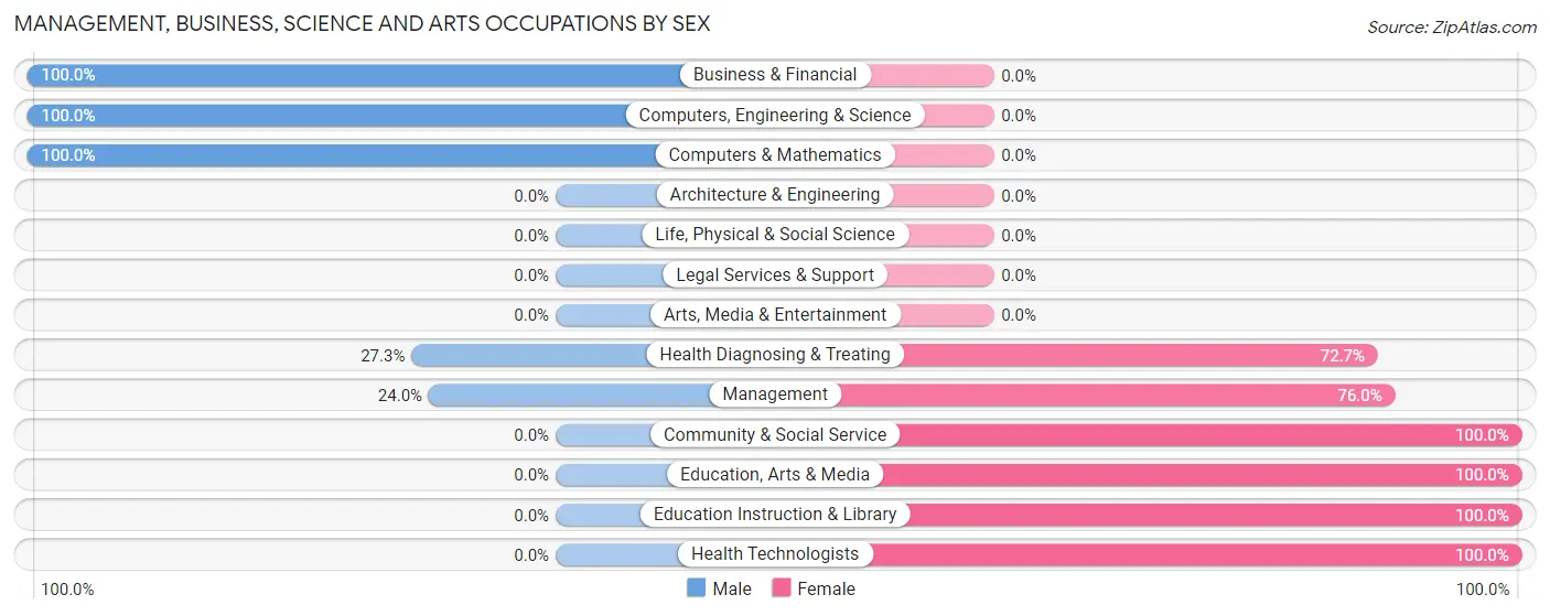 Management, Business, Science and Arts Occupations by Sex in Zip Code 04929
