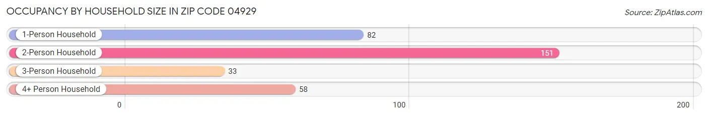 Occupancy by Household Size in Zip Code 04929