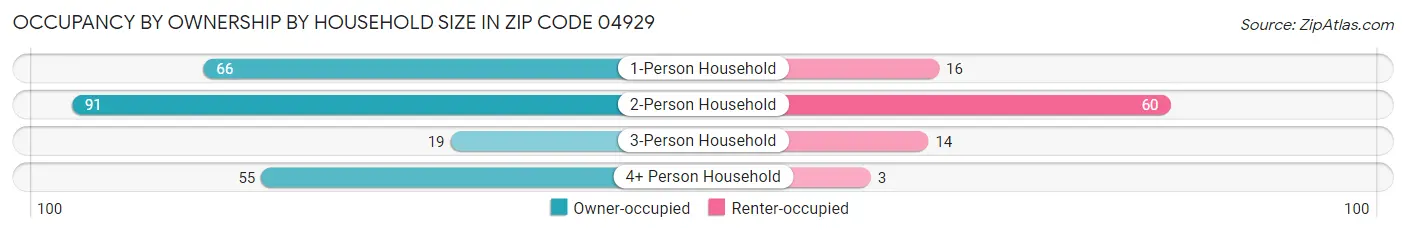 Occupancy by Ownership by Household Size in Zip Code 04929