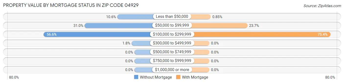 Property Value by Mortgage Status in Zip Code 04929