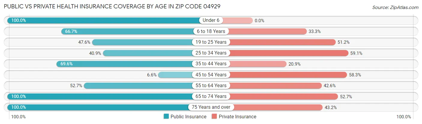 Public vs Private Health Insurance Coverage by Age in Zip Code 04929