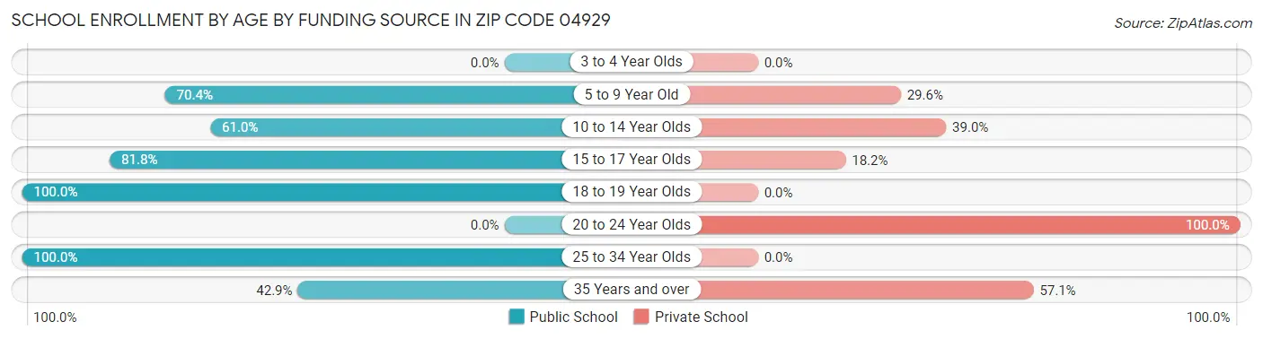 School Enrollment by Age by Funding Source in Zip Code 04929