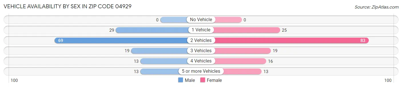 Vehicle Availability by Sex in Zip Code 04929