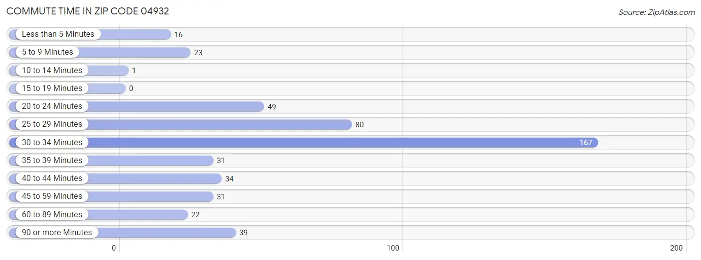 Commute Time in Zip Code 04932