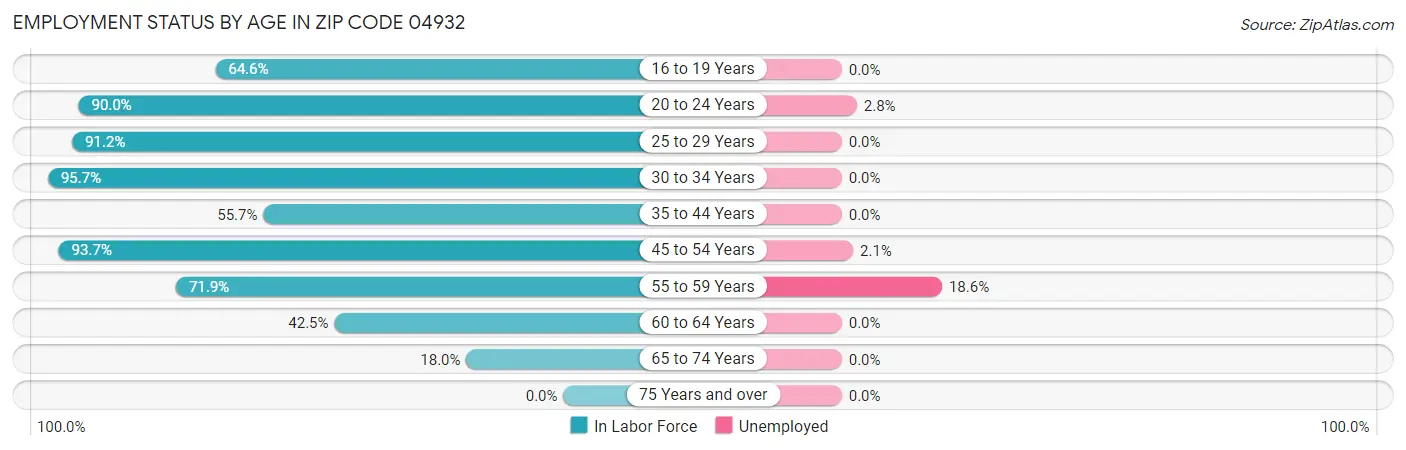 Employment Status by Age in Zip Code 04932