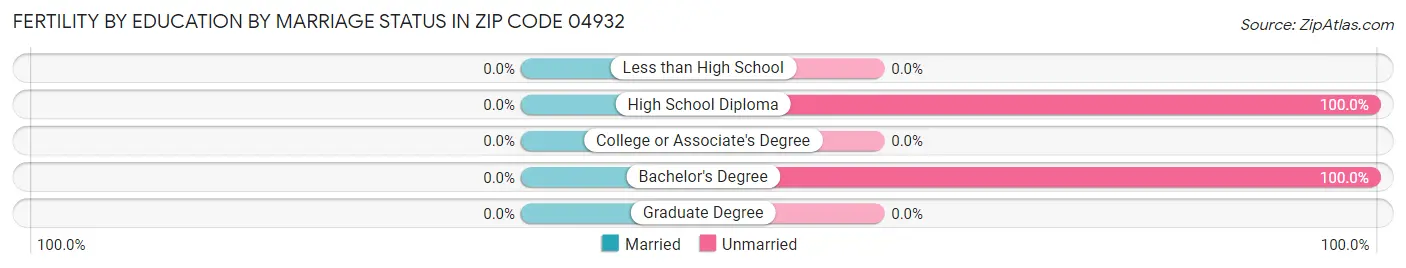 Female Fertility by Education by Marriage Status in Zip Code 04932