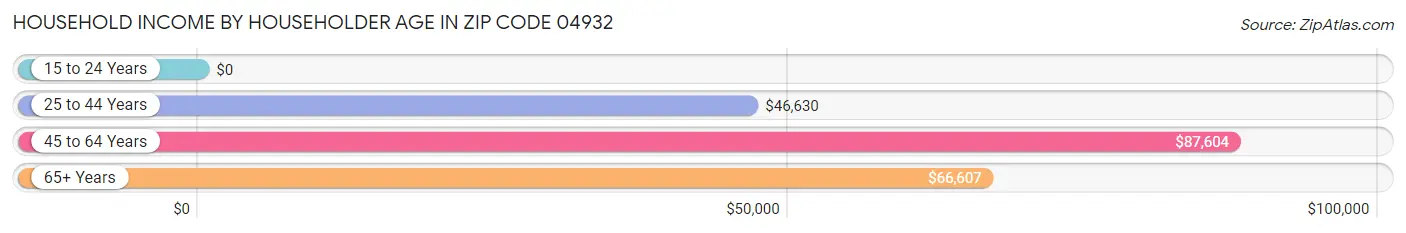 Household Income by Householder Age in Zip Code 04932