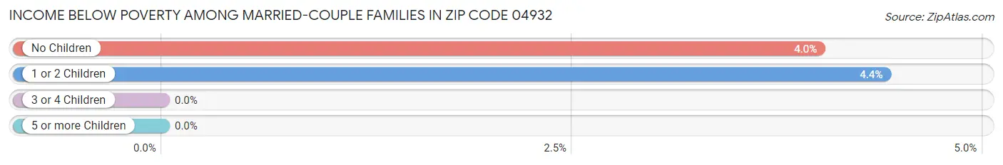 Income Below Poverty Among Married-Couple Families in Zip Code 04932