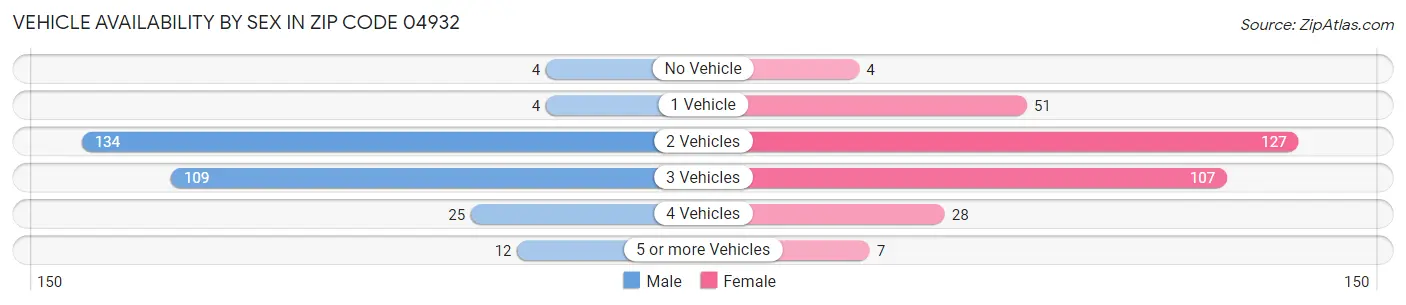 Vehicle Availability by Sex in Zip Code 04932