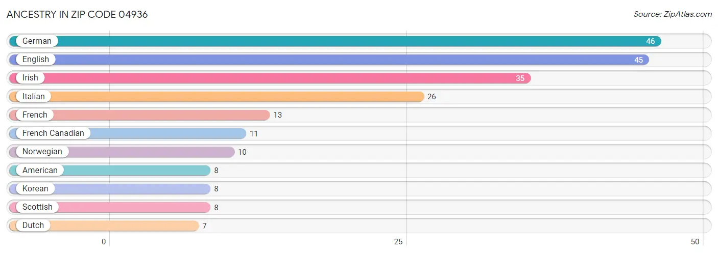 Ancestry in Zip Code 04936