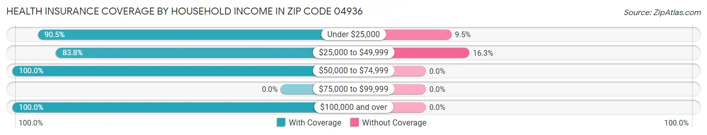 Health Insurance Coverage by Household Income in Zip Code 04936