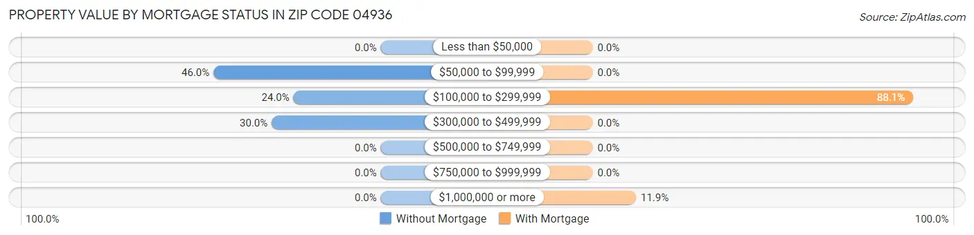 Property Value by Mortgage Status in Zip Code 04936