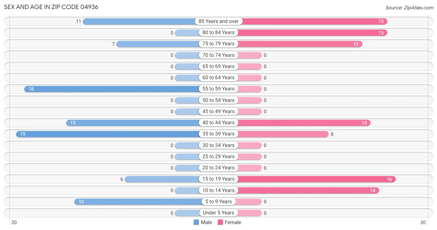 Sex and Age in Zip Code 04936